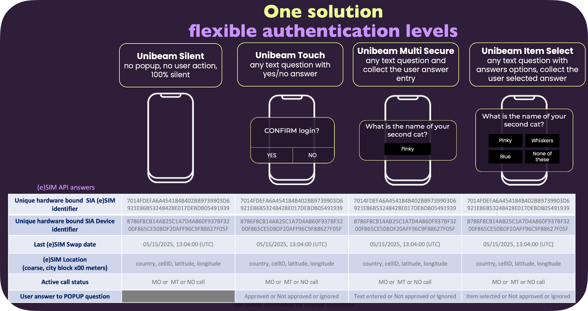 One solution, flexible authentication levels — Unibeam Silent, Touch, Multi Secure and Item Select